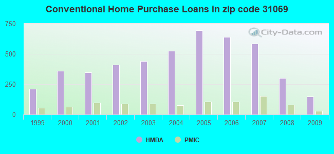 Conventional Home Purchase Loans in zip code 31069