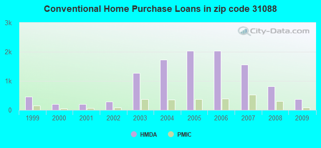 Conventional Home Purchase Loans in zip code 31088