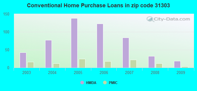 Conventional Home Purchase Loans in zip code 31303
