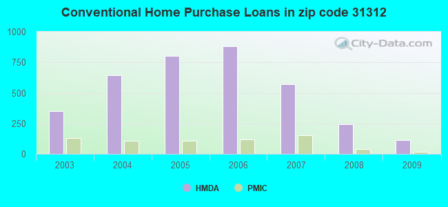 Conventional Home Purchase Loans in zip code 31312