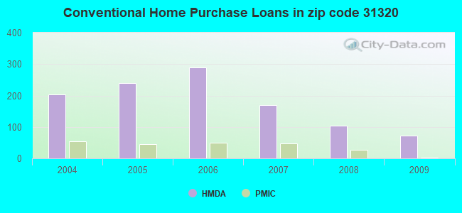 Conventional Home Purchase Loans in zip code 31320