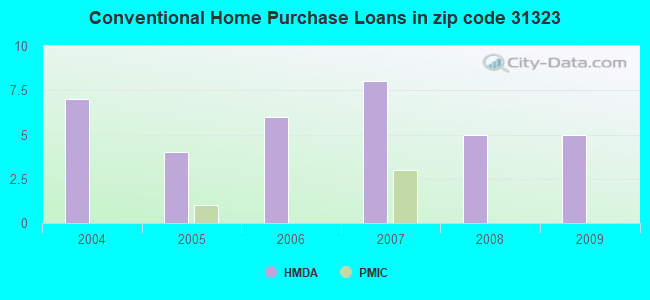 Conventional Home Purchase Loans in zip code 31323