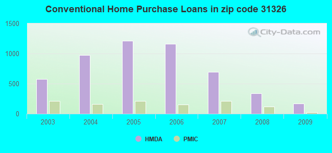 Conventional Home Purchase Loans in zip code 31326