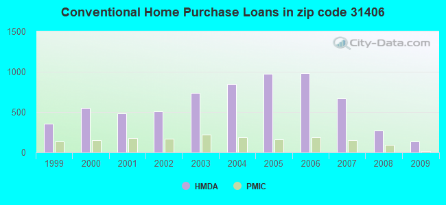 Conventional Home Purchase Loans in zip code 31406