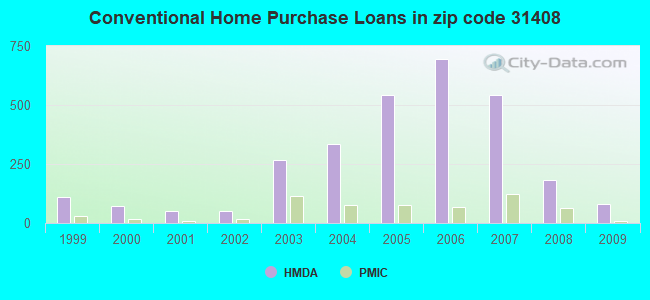 Conventional Home Purchase Loans in zip code 31408