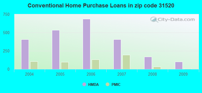 Conventional Home Purchase Loans in zip code 31520