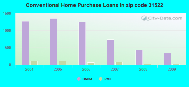 Conventional Home Purchase Loans in zip code 31522