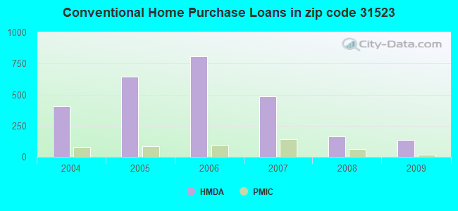 Conventional Home Purchase Loans in zip code 31523