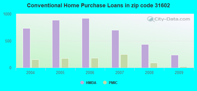 Conventional Home Purchase Loans in zip code 31602