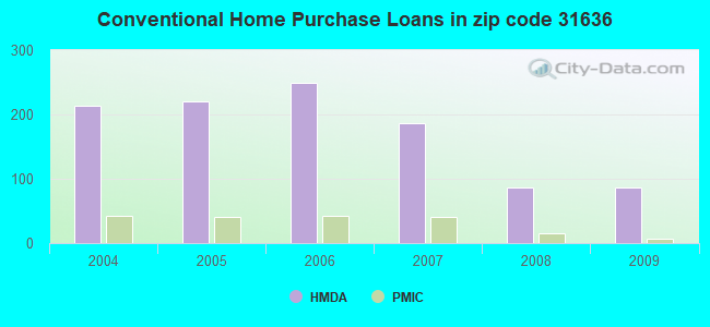 Conventional Home Purchase Loans in zip code 31636
