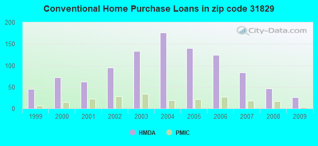 Conventional Home Purchase Loans in zip code 31829