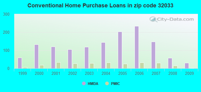 Conventional Home Purchase Loans in zip code 32033