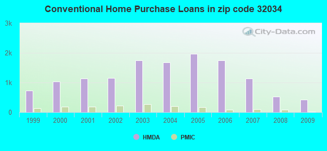 Conventional Home Purchase Loans in zip code 32034