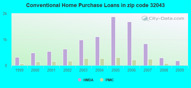 Conventional Home Purchase Loans in zip code 32043