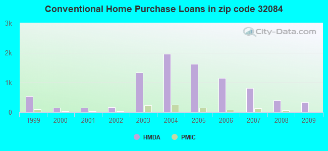 Conventional Home Purchase Loans in zip code 32084