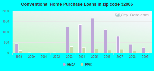 Conventional Home Purchase Loans in zip code 32086