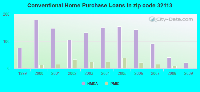 Conventional Home Purchase Loans in zip code 32113