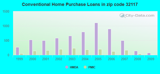 Conventional Home Purchase Loans in zip code 32117