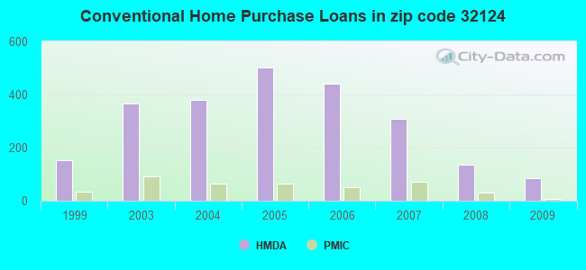 Conventional Home Purchase Loans in zip code 32124