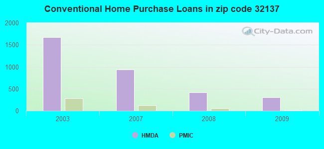 Conventional Home Purchase Loans in zip code 32137