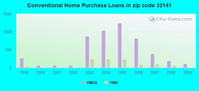 Conventional Home Purchase Loans in zip code 32141