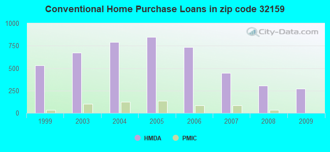 Conventional Home Purchase Loans in zip code 32159