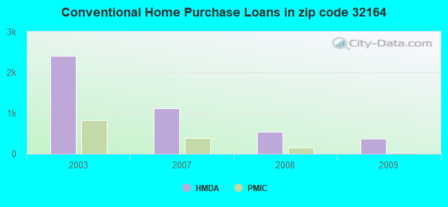 Conventional Home Purchase Loans in zip code 32164