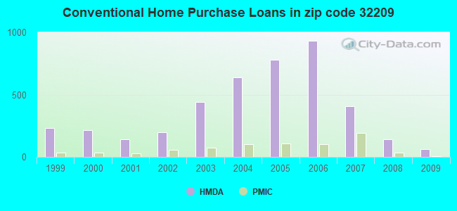Conventional Home Purchase Loans in zip code 32209