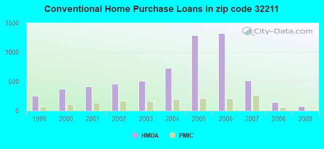 Conventional Home Purchase Loans in zip code 32211