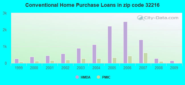 Conventional Home Purchase Loans in zip code 32216