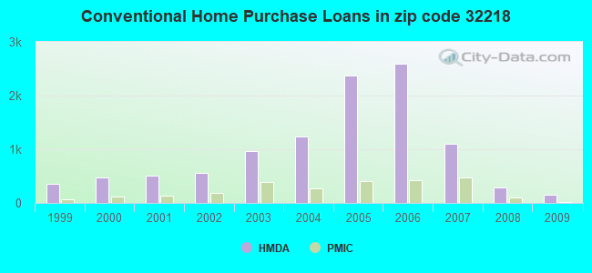 Conventional Home Purchase Loans in zip code 32218