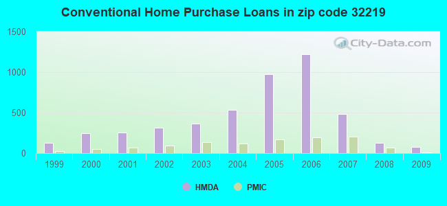 Conventional Home Purchase Loans in zip code 32219