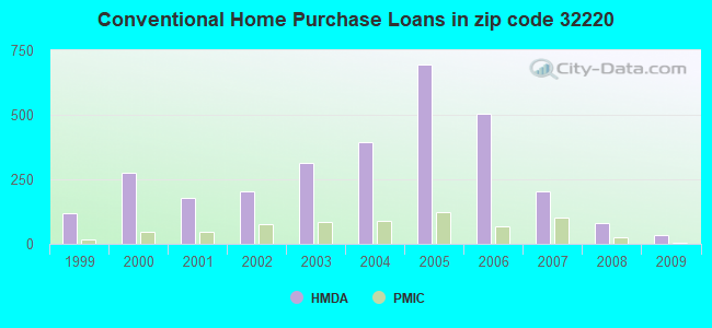 Conventional Home Purchase Loans in zip code 32220