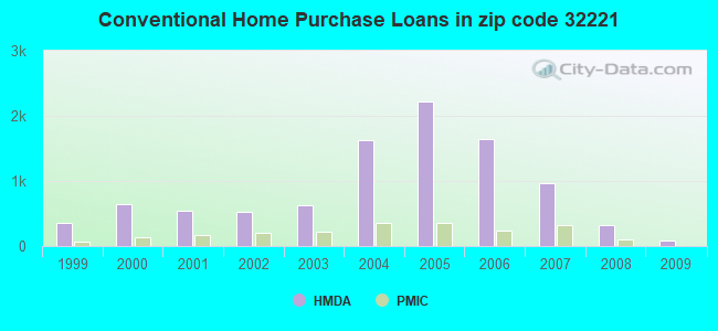 Conventional Home Purchase Loans in zip code 32221