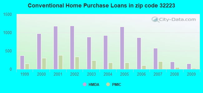 Conventional Home Purchase Loans in zip code 32223