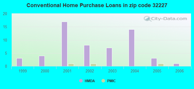 Conventional Home Purchase Loans in zip code 32227