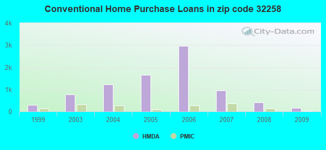 Conventional Home Purchase Loans in zip code 32258