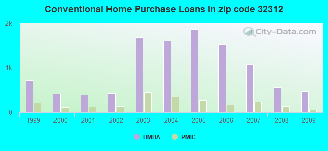 Conventional Home Purchase Loans in zip code 32312