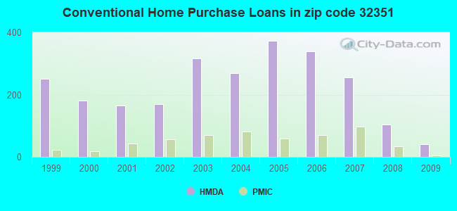 Conventional Home Purchase Loans in zip code 32351