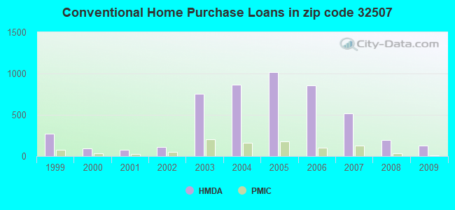 Conventional Home Purchase Loans in zip code 32507