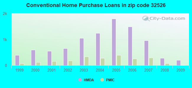 Conventional Home Purchase Loans in zip code 32526