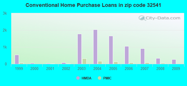 Conventional Home Purchase Loans in zip code 32541