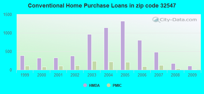 Conventional Home Purchase Loans in zip code 32547