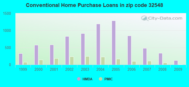 Conventional Home Purchase Loans in zip code 32548