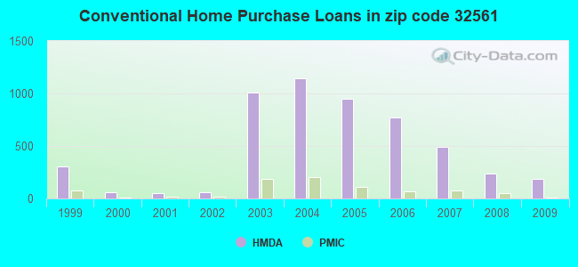 Conventional Home Purchase Loans in zip code 32561
