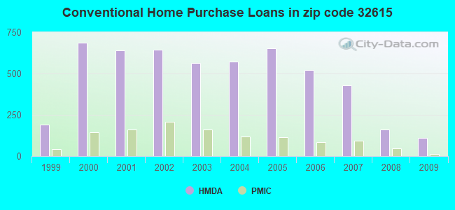 Conventional Home Purchase Loans in zip code 32615