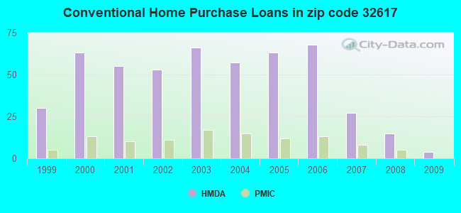 Conventional Home Purchase Loans in zip code 32617