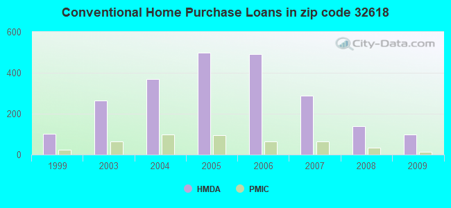 Conventional Home Purchase Loans in zip code 32618