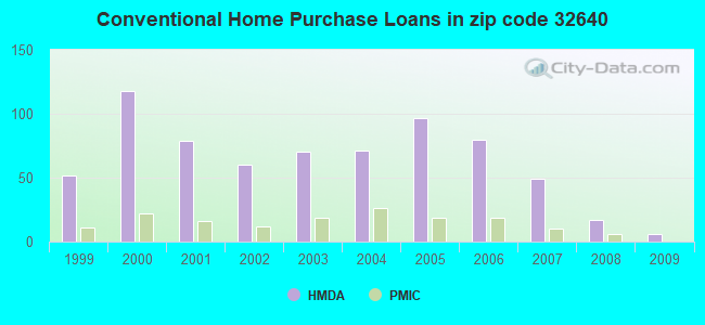 Conventional Home Purchase Loans in zip code 32640