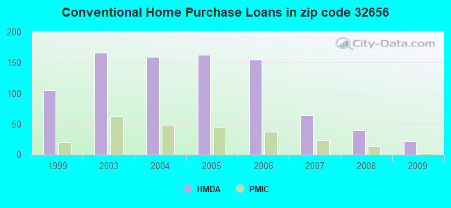 Conventional Home Purchase Loans in zip code 32656